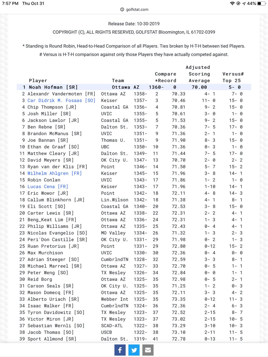 SCCMensGolf's tweet photo. Alumni update: Former Storm golfer @noah_hofman is ranked as the number 1 player in NAIA! We’re very proud of his accomplishments and can’t wait to see what’s in store for him. #PathToPossible https://t.co/0gu4uKFQZH