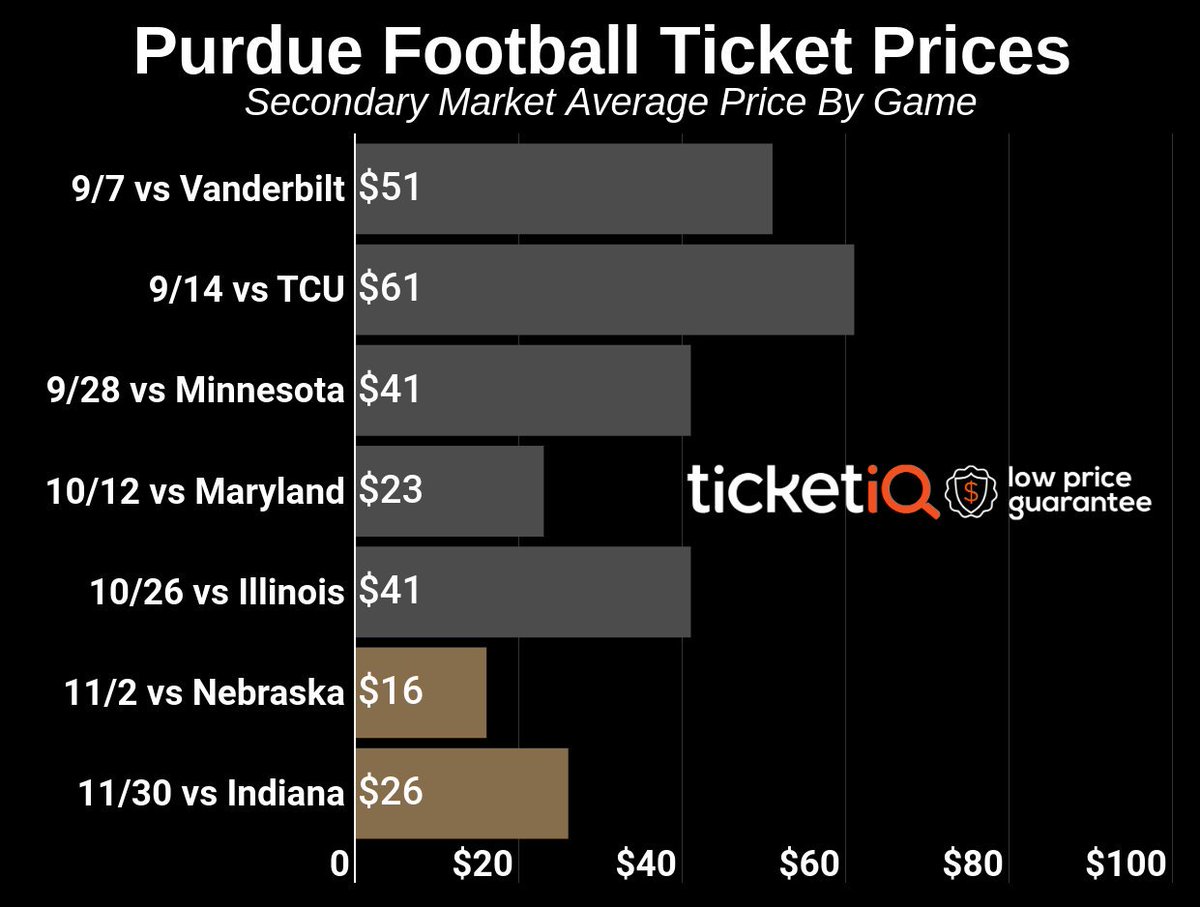 Great seats vs Nebraska are still available from under $20 >> hubs.ly/H0lyHwK0