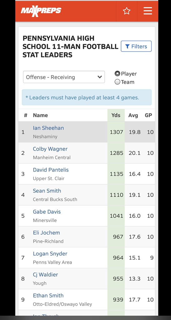 nzshuttlesworth's tweet photo. Didn’t accomplish all of our goals this season, but hungry for next year! Eager to apply what was learned and build on the success. Proud of QB @ColeSebastian13 and X Ethan Smith. #PATopTen #terrorraid #spinit 🐶🏈 https://t.co/vs0nbcSG1H