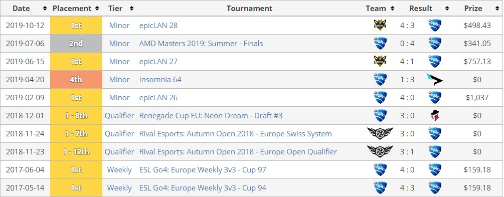 RLUltimateTeam's tweet photo. @BananaMan2ez 60 Overall men 😱 ? You deserve a 90 for sure 💛❤️ https://t.co/ZPg7Asn7D4
