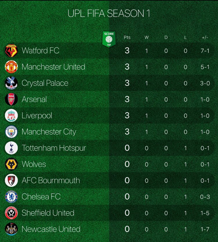 The_VGL_'s tweet photo. UPL FIFA SEASON 1🔰
MATCHWEEK 2
CURRENT STANDINGS📈
Watford go Top after Destroying Newcastle Utd 7-1💥
Not a single Draw on MD1 with plenty of Goals⚡️
Newcastle and Sheffield with plenty of work to do already💪
#UPLFIFAS1 #FIFA20 @Freeagent_ps4 @ProclubsRT @ProClubsHub_ https://t.co/sOlCRjr5Oe