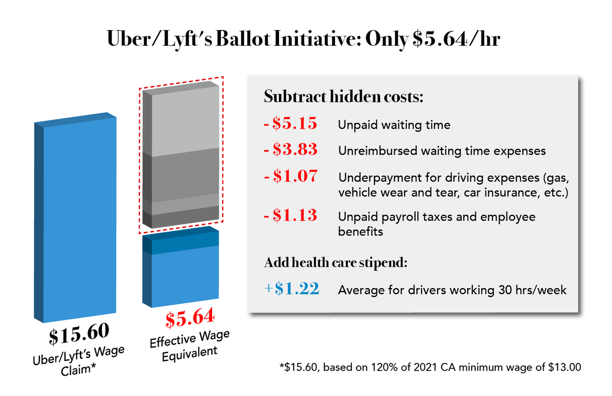 This week, Uber & Lyft unveiled their ballot initiative to undo historic worker protections in AB5. Despite the initiative's claims, we found that the initiative guarantees only $5.64 an hour: laborcenter.berkeley.edu/the-uber-lyft-…