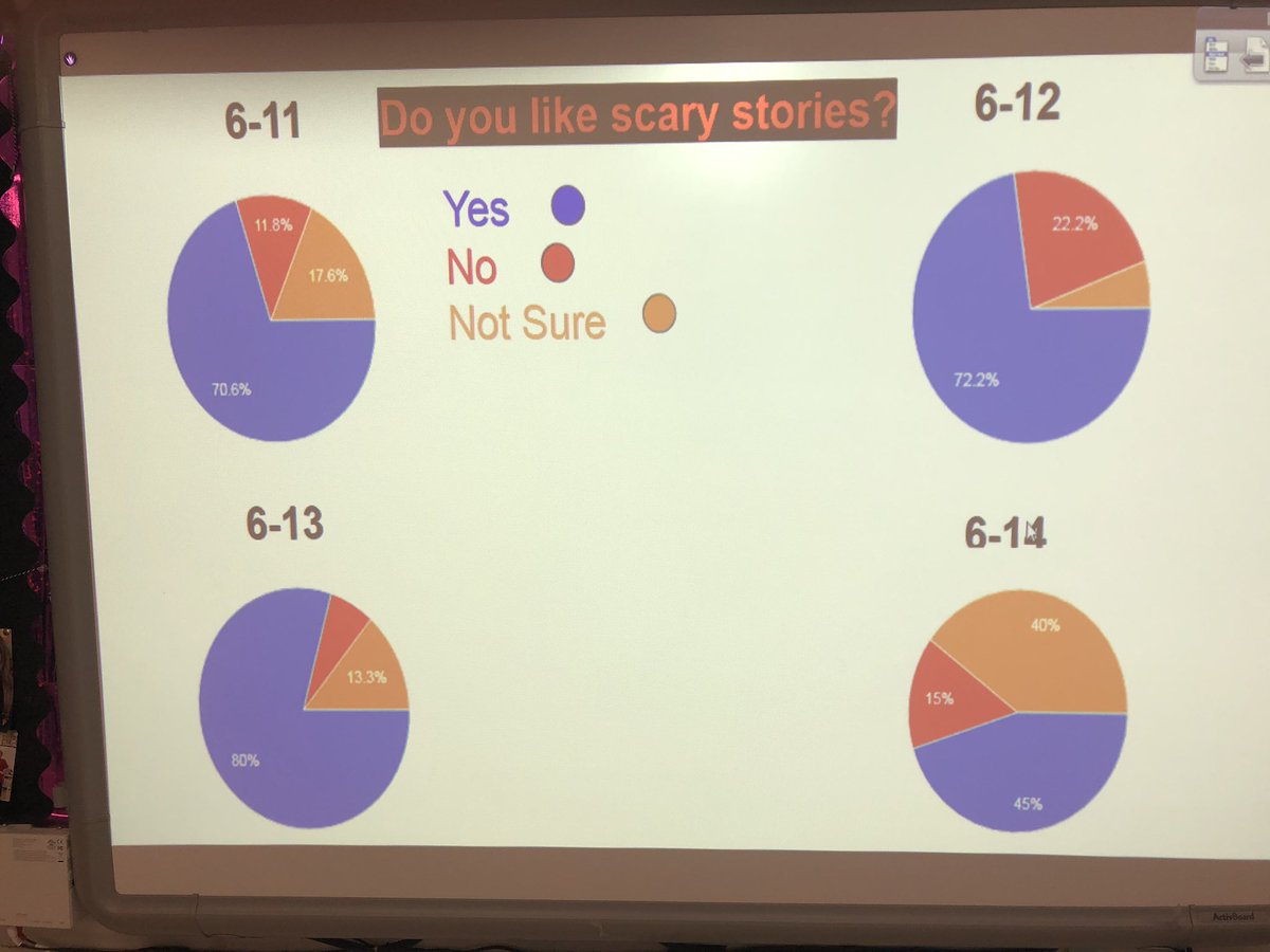 mrstivnan's tweet photo. After we read an informational article titled “Is Fear Fun?”, I asked my 6th graders if they enjoy scary movies/stories. Majority said yes! #happyhalloween #fearisfun https://t.co/BVgp81W3Bm