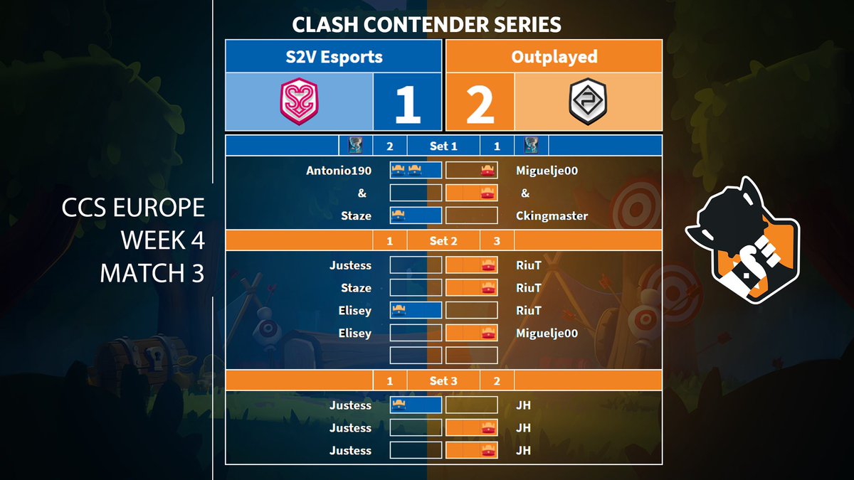 That’s a wrap for the first half of the CCS European division! @Outplayedstaff pulls out a victory over <a href="/S2Vesports/">S2V</a> in a nail bitter. Great games!
