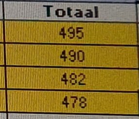 Dames en heren, wij denken te weten welk team de Dorpsquiz Geldermalsen van dit jaar heeft gewonnen! 
Alles ligt ongelooflijk dicht bij elkaar; dus wij gaan de uitslagen nog één keer natellen. 
En dan, volgende week donderdag de prijsuitreiking. Wij kijken er naar uit!
