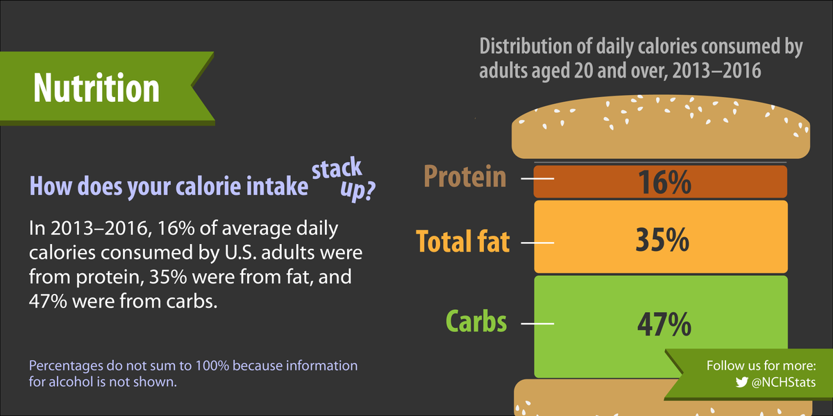 Nchs On Twitter How Does Your Calorie Intake Stack Up In 2013 2016 16 Of Average Daily Calories Consumed By U S Adults Were From Protein 35 Were From Fat And 47 Were From