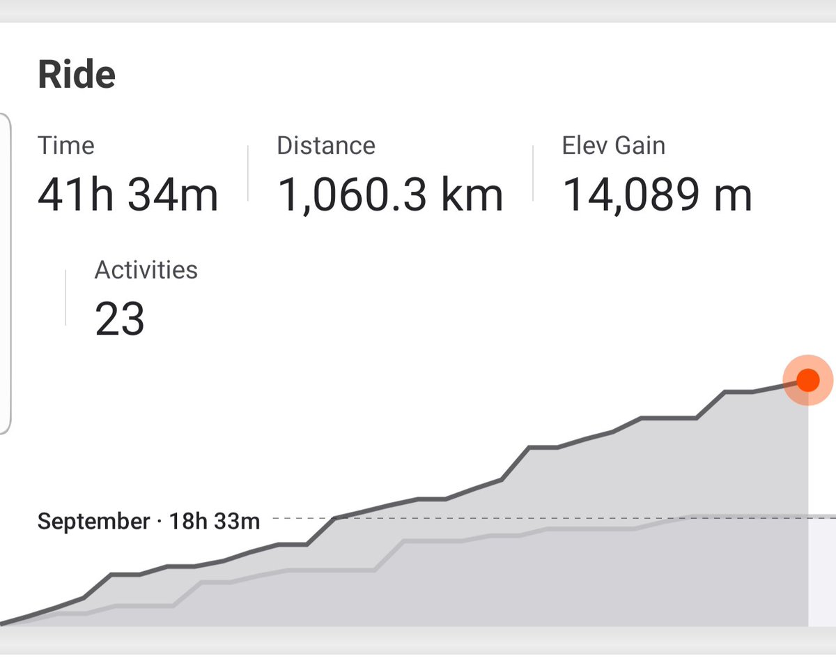 juzzyfarrow's tweet image. So happy to have completed my #greatcyclechallenge in October.  1,060km&apos;s ridden and $5,200 raised!  The legs are looking better for it! #gccoz
greatcyclechallenge.com.au/Riders/JustinF…