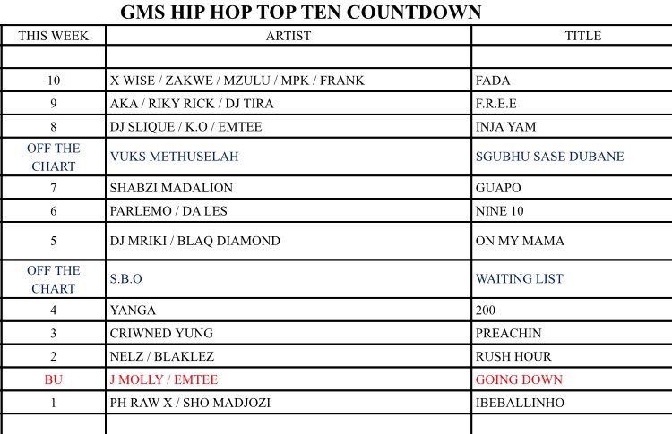pH_rawX's tweet photo. #Ibeballinho NO.1 HIP HIP SONG ON #GMShiphopTop10 @gagasifm NO.2 is our very own @JMolleyOfficial with #GoingDown ALL CHARTS SHOULD START LOOKING SOMETHING LIKE THIS!!!! https://t.co/tWmQu2oH5q