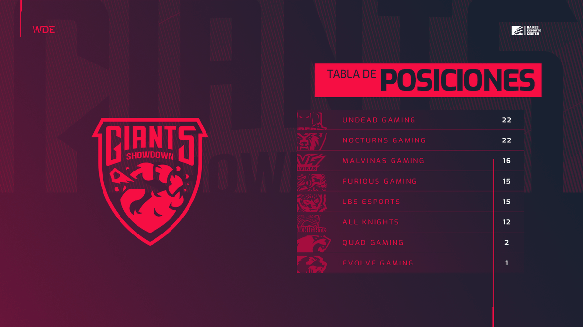 giantsshowdown's tweet photo. 📋 #Tablas

Después de una serie de resultados inesperados, así quedó la tabla a cinco fechas del final de la fase de grupo. https://t.co/HHLHEZ3VVz