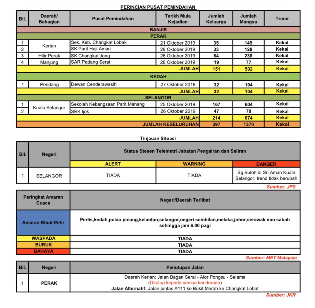 Laporan Terkini Kejadian Bencana sehingga 4 pagi, 1 November 2019