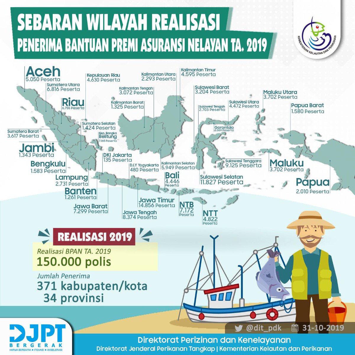 djpt_kkp's tweet photo. Tahun 2019 sebanyak 150.000 nelayan menerima bantuan premi asuransi nelayan yang tersebar di 371 kabupaten/kota pada 34 provinsi di Indonesia. Ini dia realisasi dan sebarannya 👇🏻👇🏻👇🏻 | @mzulficar @Edhy_Prabowo @kkpgoid 

#AsuransiNelayan
#BantuanPremiAsuransiNelayan https://t.co/A0FjM27EcP