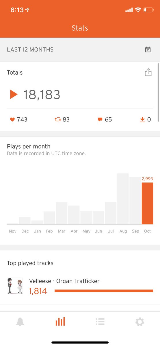 INPJCarr's tweet photo. 7 more streams today and we hit 3K for the 3rd month in a row on SoundCloud
https://t.co/PINFMsWUQh RT #carrclub https://t.co/hAhhrSoY7l