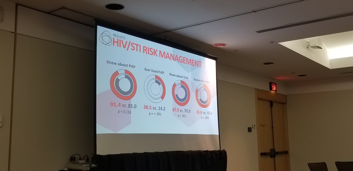 HPV_research's tweet photo. The introduction of a community #PrEP program led to higher incidences of STI screening, which means more accessibility for #sexualhealthservices for MsM. However- there are still barriers to consider in community #STIResearch and #RiskManagement. #CSRF2019 https://t.co/52ivv1vQjy