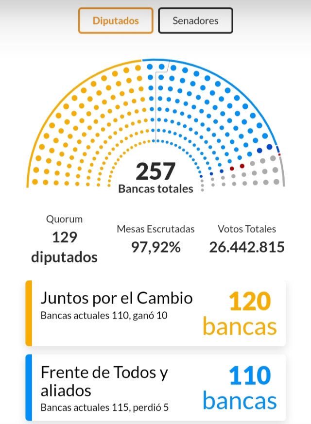 Apuntes_'s tweet photo. Los legisladores de JxC cuentan con una ventaja: fueron elegidos para representar un sólido bloque de valores republicanos. Por eso sus votantes, movilizados y activos como demostramos estos meses, sabemos q nunca nos abandonarán. Estaremos observándolos mucho, para agradecerles. https://t.co/ukQBhAYKNZ