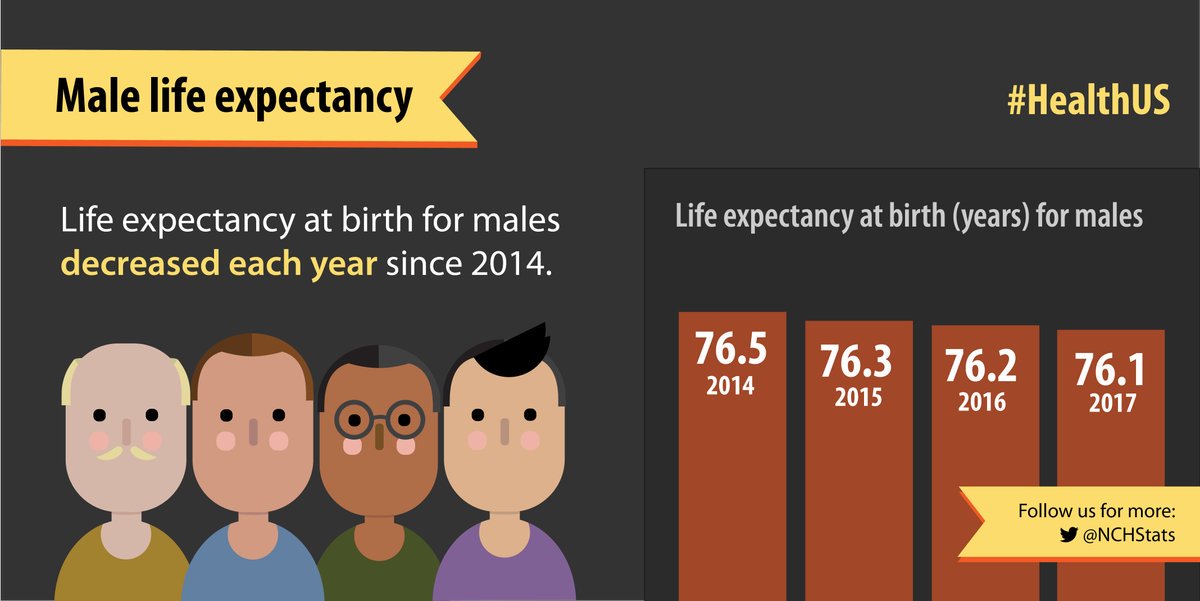 scottsantens's tweet photo. Life expectancy just dropped for men for yet another consecutive year. Deaths of despair continue to rise. Don't you dare tell me there's nothing to see here, and that technological unemployment isn't real. People are hurting. We need UBI ASAFP.
https://t.co/s7aAuaOItB #YangGang https://t.co/r4uW9If9ab