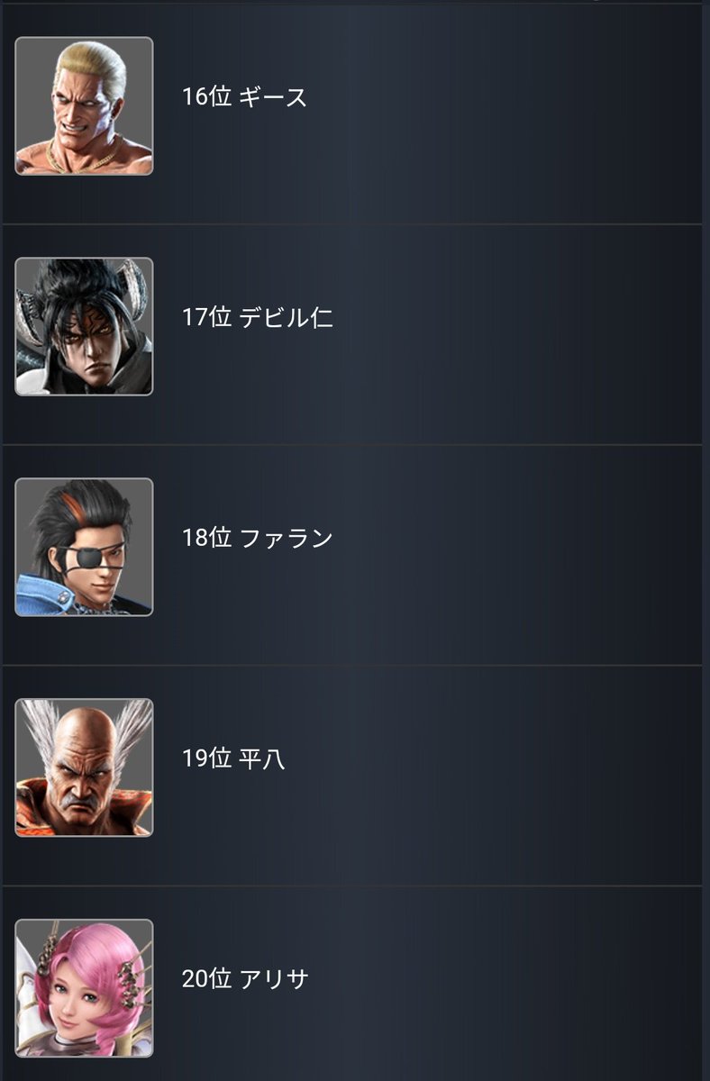 じごちゃん 鉄拳応援団長 現在までのキャラクター人気ランキング 意外な結果 上位キャラは月間でも人気 鉄拳net活用 段位ランキングが少し残念 天までいって一週間オンライン潜ってないキャラは自動降格でいいですよ Aoを越える事ができない