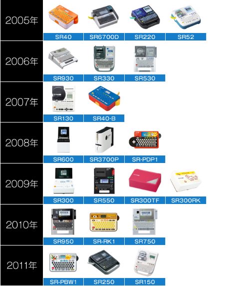 歴代の「テプラ」PROシリーズの機種一覧です。なつかしの一台をぜひ