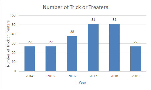 BoydMath's tweet photo. Hallowe'en Histogram 2019 #MathOrTreat #halloween2019
A drop back to totals from 2014 & 2015 ... I suspect bad weather had an impact.
Link to 2018: https://t.co/P22NVjC1bE https://t.co/XR0Ok72frW