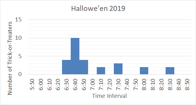 BoydMath's tweet photo. Hallowe'en Histogram 2019 #MathOrTreat #halloween2019
A drop back to totals from 2014 & 2015 ... I suspect bad weather had an impact.
Link to 2018: https://t.co/P22NVjC1bE https://t.co/XR0Ok72frW