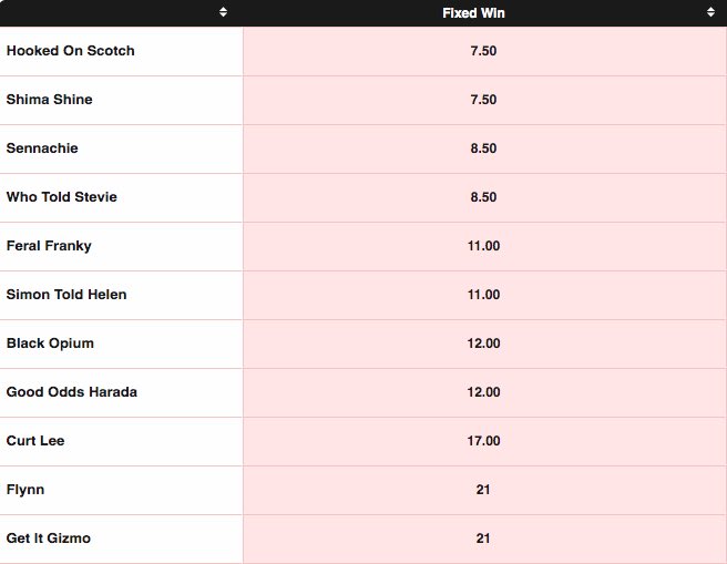 BPRacing_'s tweet image. Feral Franky looking like a great bet in the Melbourne 🏆. 

#GamblingTwitter