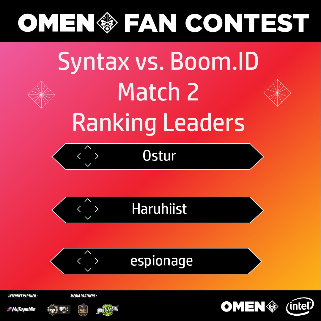 playtokigames's tweet photo. The first round between @syntax and @boomesportsid US$50,000 HP OMEN Challenger Series Grand Finals (brought to you by @HP and @Intel has ended

Congrats to our winners! You could be next  - Register below

https://t.co/FH3DKHZVwR 

#csgo #gaming #giveaway #prizes #esports https://t.co/zR77ygvipm
