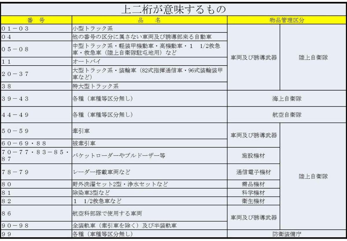 自衛隊山梨地方協力本部 かえでです 自衛隊車両のナンバープレートは 皆さんのナンバープレートと違うのです 自衛隊 のナンバープレートの左の二桁の数字に 車両の種類が分類されているのです 表で一例を掲載しているので自衛隊車両を見かけたら