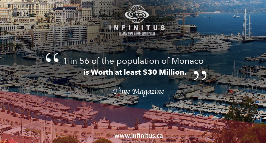 infinituscanada's tweet photo. Why Should I Consider Exporting To Monaco?
According to Time magazine, 1 in 56 of the population of Monaco is Worth at least $30 Million. Monaco, a small independent hereditary principality in Western Europe, is located on the... Read Full Article ➡ https://t.co/K3EjVqWbxf https://t.co/SCfzaMeACv