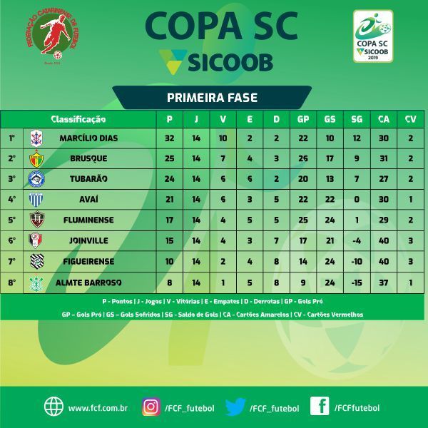 FCF_futebol's tweet photo. 14º Rodada encerrada! Confira como foram os jogos e como ficou a classificação da primeira fase da Copa SC SICOOB 2019!
⚽🏆🥇🥈👏🏻👏👏🏿👏🏽⚽
#CopaSCSICOOB2019
#FutebolCatarinense
#FCF
#14Rodada https://t.co/l36EeLLF0E