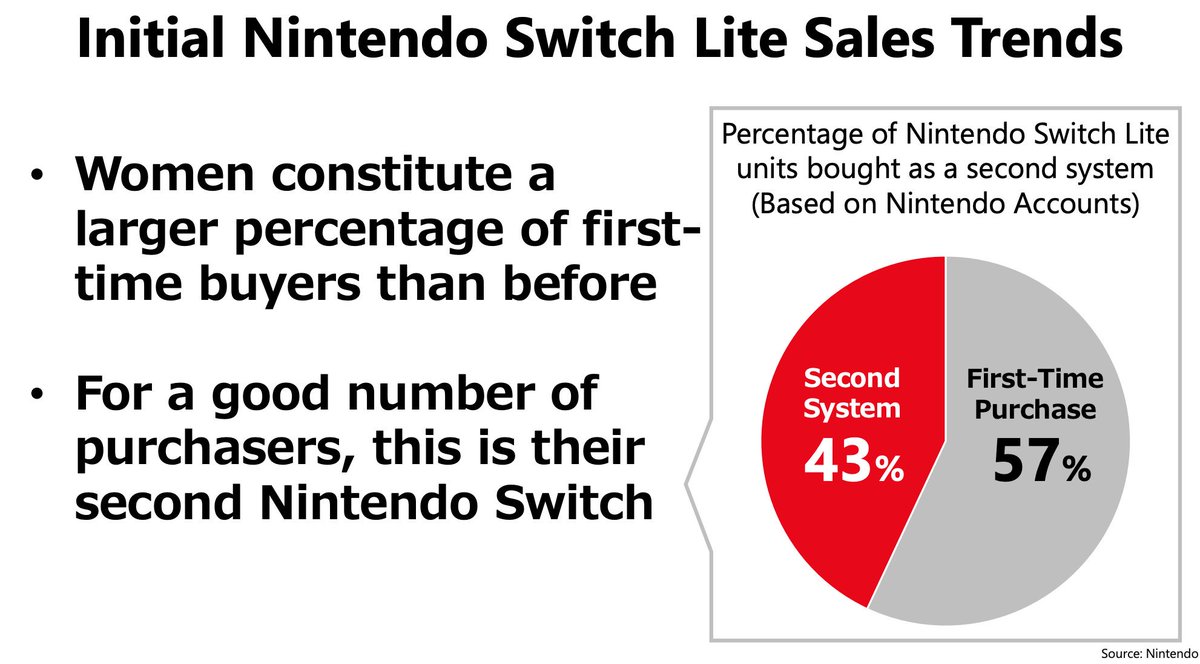 43% обладателей Lite купили её в качестве второй Switch