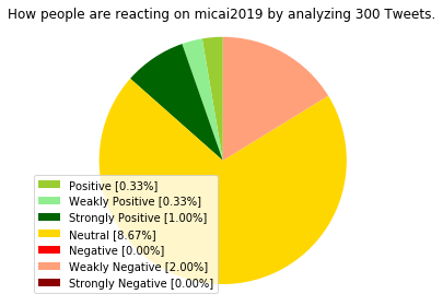 kofrran's tweet photo. Comportamiento del #hashtag #MICAI2019 (23 al 31 de octubre) #WordCloud de las palabras más utilizadas, top de las cuentas más activas, retweets y #sentimentanalysis #python #R #DataScience #ArtificialIntelligence . Excelente evento @smia_mx @ciiauv 👏👏 hasta el próximo año 👋 https://t.co/u3ZBH49bQz