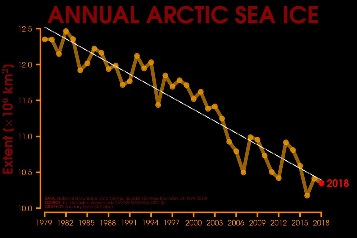 Line graph showing annual Arctic sea ice extent using red and orange colors for Halloween
