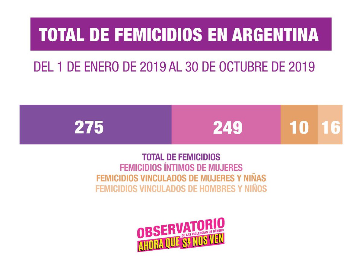 RaquiVivanco's tweet photo. Al menos 1198 femicidios durante la gestión de Mauricio Macri. 1 femicidio cada 26hs en lo que va del 2019. El #NiUnaMenos debe dejar de una consigna para ser políticas de Estado. https://t.co/QkW83oiHmf