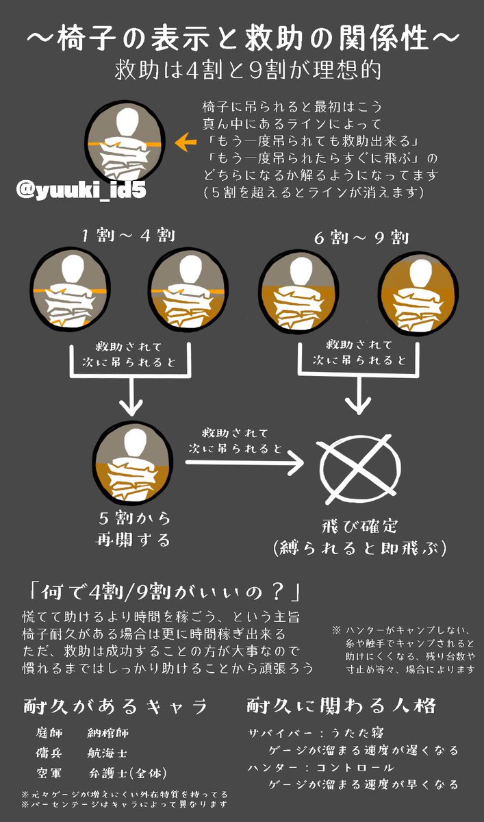 ゆうき 第五人格超初心者向け 再掲 とりあえずこれは知っといてくれ 救助 ダメージ 中治り 第五人格 Identityv T Co Mzt8pxjnmw