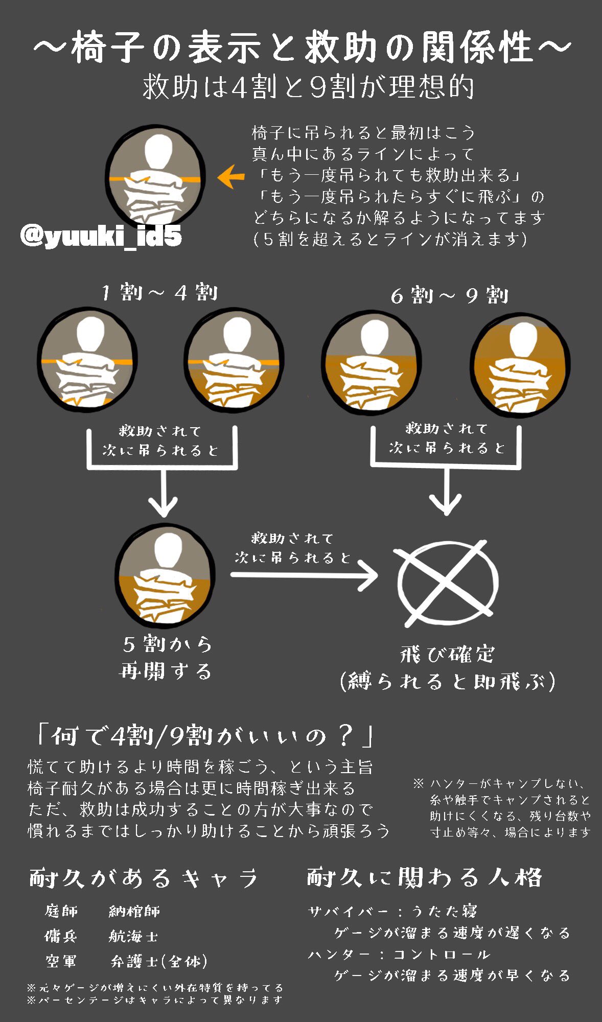 ゆうき 第五人格超初心者向け 再掲 とりあえずこれは知っといてくれ 救助 ダメージ 中治り 第五人格 Identityv T Co Mzt8pxjnmw T Co Mbaqilresj Twitter