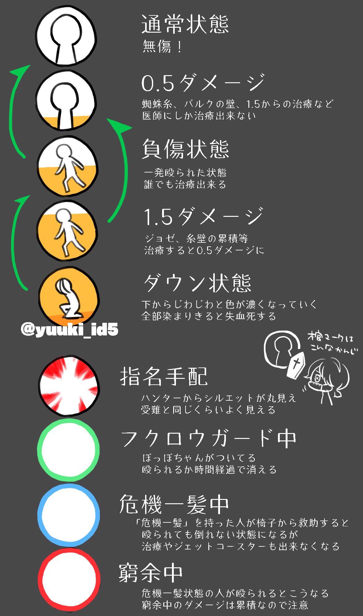 ゆうき 第五人格超初心者向け 再掲 とりあえずこれは知っといてくれ 救助 ダメージ 中治り 第五人格 Identityv T Co Mzt8pxjnmw