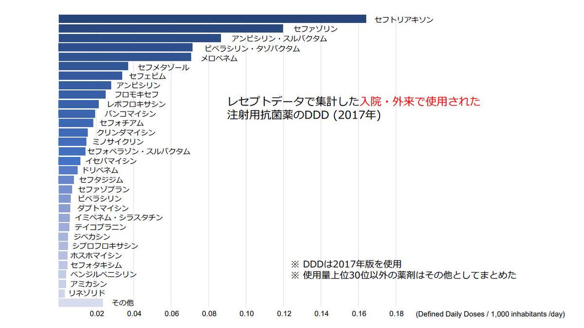 Amr臨床リファレンスセンター Sur Twitter 注射用抗菌薬の集計データを公開しました 2013年から2017年のデータ 全体 入院 外来 世代別 をダウンロードできます Pdfにはグラフ 2015 2017年の全体 入院 外来 2013 2017年の世代別 を掲載しています
