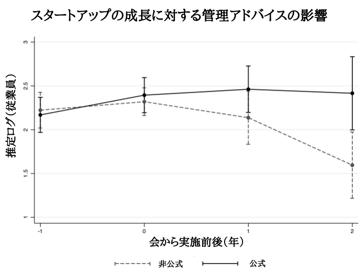 next_sapiens's tweet photo. 正式なマネジメントをする人からアドバイスを受けた起業家は28%も大きく会社を成長させた研究。

・非公式なマネージャーと提携した会社は成長率が低下
・MBAの起業家はアドバイスの影響が低かった（聞かなかった）

人からのアドバイスは業績にも大きく影響するみたい。

https://t.co/LmQV4zzViJ https://t.co/fq9N9r4Tld