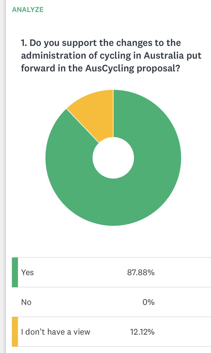 MelbCycleLeague's tweet photo. @ridemediaHQ @AusCyclingAus @BMXAustralia @CyclingAus @MTBAust This is how we framed the question. https://t.co/7of6u1hXuY