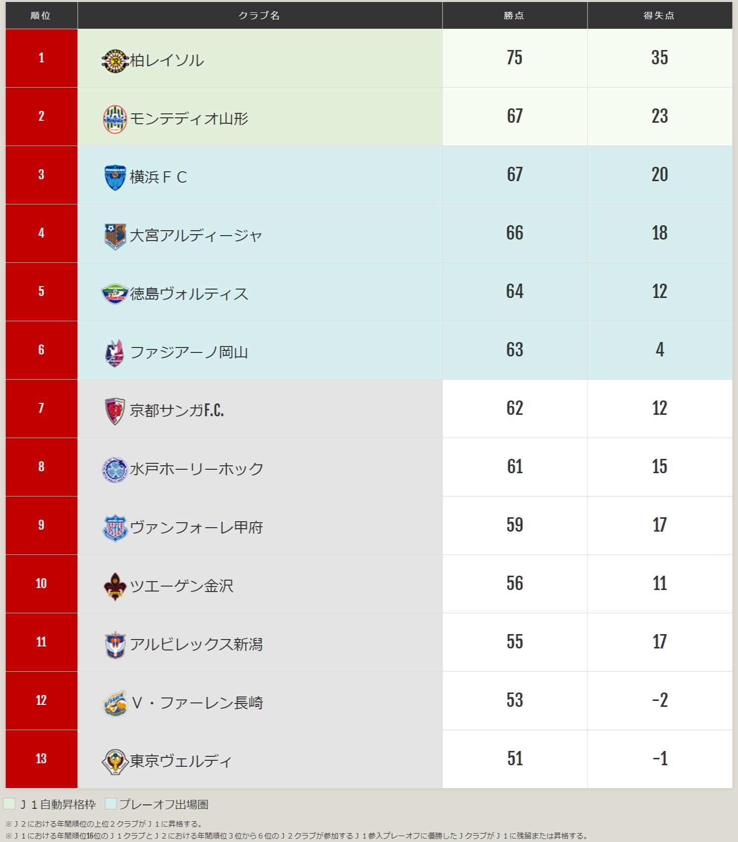 jリーグ 19明治安田生命jリーグ 熾烈な順位争い j1は残り5節 j2は残り4節 優勝 昇格 残留を賭けた 最終盤の jリーグ を見逃すな 特集ページ T Co jリーグ 19明治安田生命jリーグ 熾烈な順位争い j1は残り5節 j2は残り4節 優勝 昇格 残留を賭けた 最終盤の jリーグ を見逃すな 特集ページ T Co