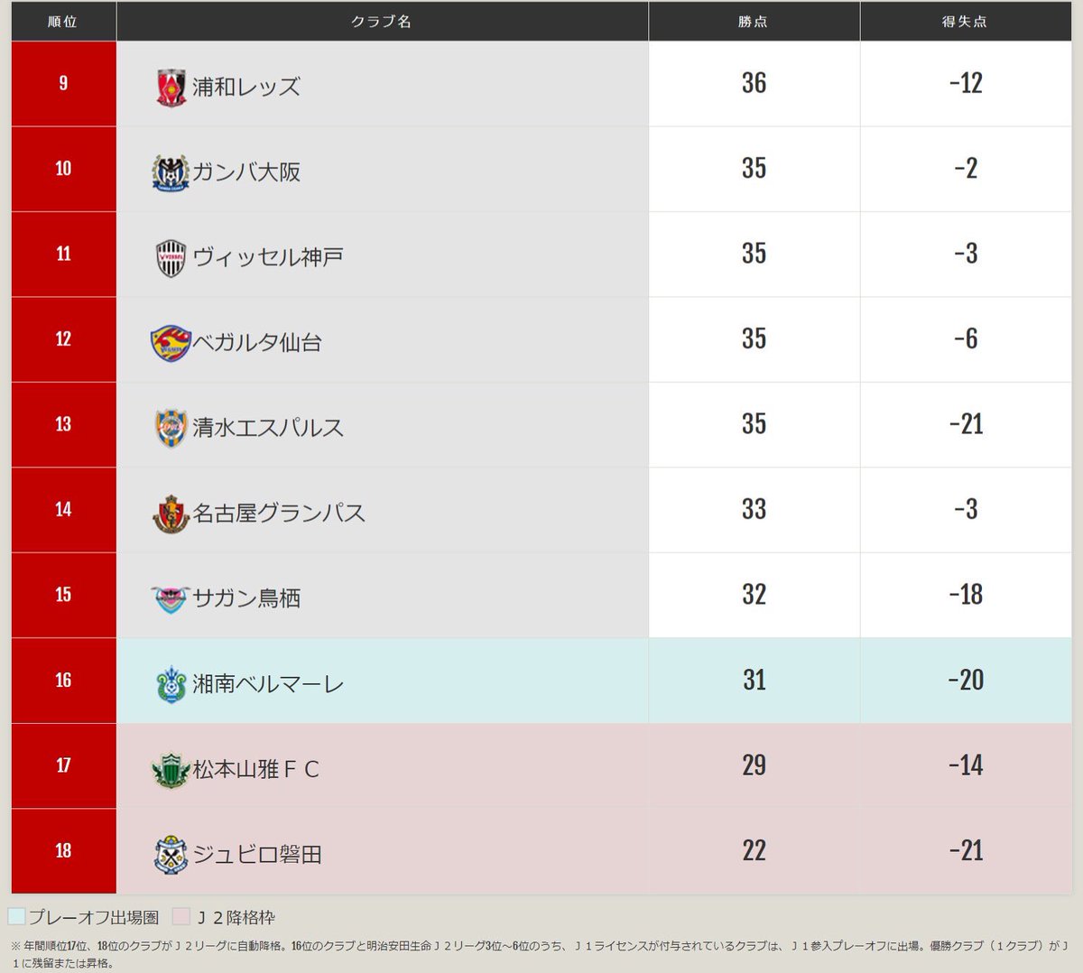 ｊリーグ 日本プロサッカーリーグ 19明治安田生命ｊリーグ 熾烈な順位争い ｊ１は残り5節 ｊ２は残り4節 優勝 昇格 残留を賭けた 最終盤の ｊリーグ を見逃すな 特集