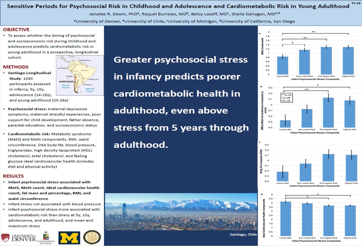 CamHostinar's tweet photo. Cool results by Jena Doom @thetruedrdoom showing that stress during infancy predicts adult cardiometabolic risk more strongly than stress at ages 5, 10, adolescence, or adulthood, average stress, & maximum stress (longitudinal study with N=1040 ). Great poster from #ISDP2019 https://t.co/bImykbIhxK