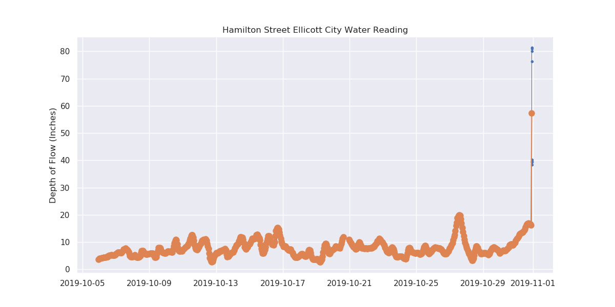 umbc_floodbot's tweet photo. Temperature reading at Hamilton Street Parking at 2019/11/01 06:00 Lot is: 44.6 and the water level at the Hudson Branch is : None inch. #ECStrong,#HoCoMD, #EllicottCityMD, #ECFlood,#ECStrong https://t.co/tYGOf91kZw