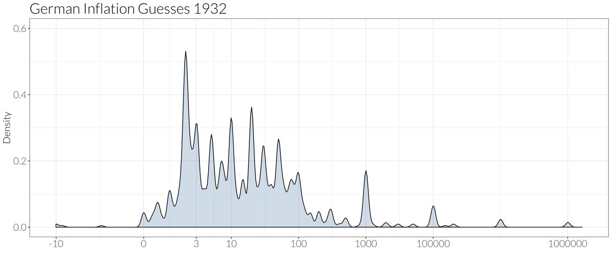 We find a very similar pattern when we ask people to explicitly estimate the inflation rate in 1932, at the peak of the Great Depression. More than half of our respondents stated that the inflation rate was larger than 10% and 15% guessed that it was even 100% or higher. (5/n)