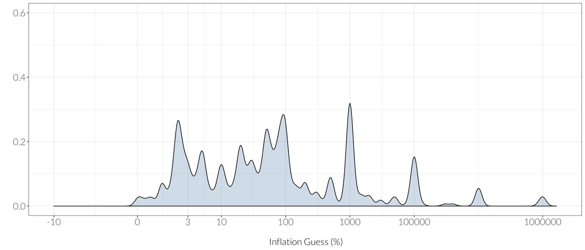 How do we know that they really confuse the two events? Does this really look like a distribution of actual hyperinflation guesses? To find out, we explicitly asked a subgroup to estimate inflation rates during hyperinflation. The responses look remarkably similar. (6/n)