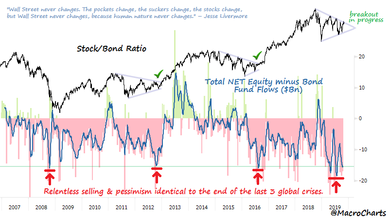 Stock Bond Ratio Chart