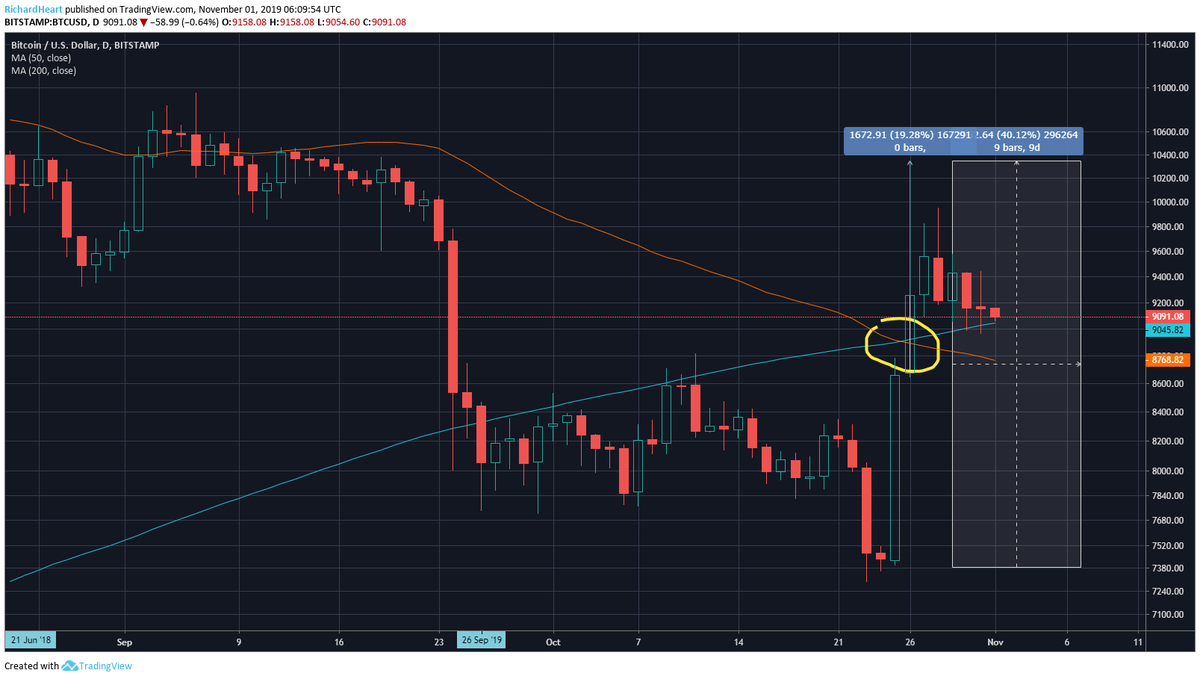 RichardHeartWin's tweet photo. Can you imagine how utterly destroyed those that shorted the "Death Cross" got?
Even those that waited for the candle to close before entering got rekt 20% in the day.
Those that opened on the candle open got #REKT a full 40% in a day.
Call it #KEKT https://t.co/vAMN30Ru7p