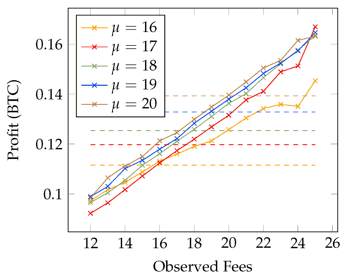 InformationMDPI's tweet photo. #NewPaper Studying Transaction Fees in the Bitcoin Blockchain with Probabilistic Logic Programming†
#keywords
#Bitcoin
#Blockchain
#ProbabilisticLogicProgramming
#mdpiinformation https://t.co/LHxPYLzbsO @MDPIOpenAccess https://t.co/CmuwUEuE8S