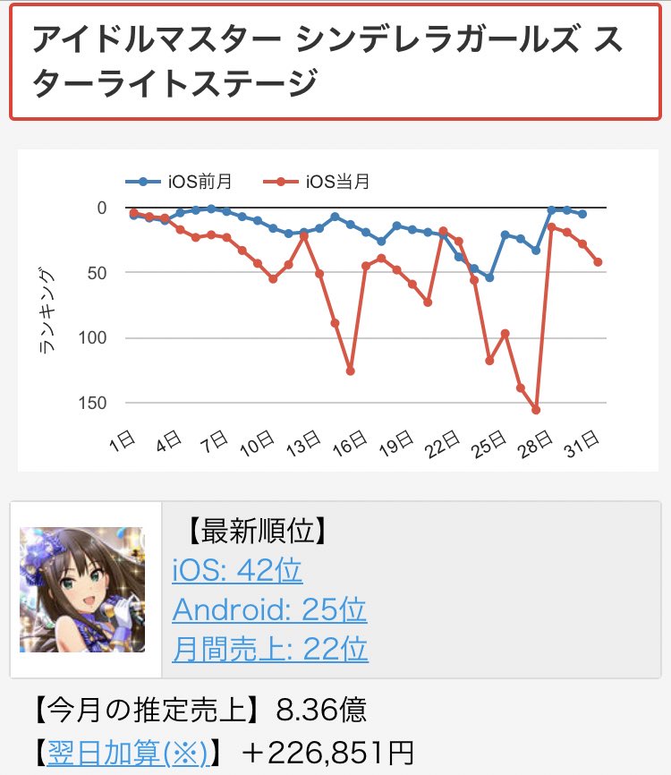 P 売上 19年10月 アイマスソシャゲ売上 デレステ 8 3億 ミリシタ 3 5億 シャニマス 2 8億 Enza 売上除く エムステ 70万 月末最終日の売上は除く ちなみに先月配信されたラブライブ新作アプリ スクスタ の月間売上は7 6億でした デレマス ミリオン