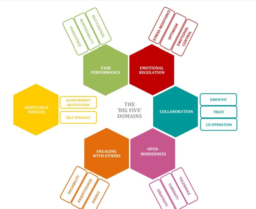 Nuevo! Marco de evaluación de las competencias sociales y emocionales con cinco grandes dominios: desempeño, regulación emocional, colaboración, mentalidad abierta e interacción con otros bit.ly/2PE2Xb0