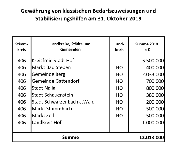 Bedarfszuweisungen und Stabilisierungshilfen für Stadt und Landkreis Hof.